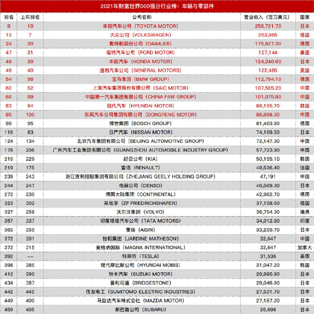 世界汽车集团排名_sk集团世界500强排名(2)