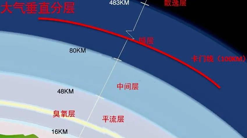 目前世界多数国家政府默认85公里以内范围为领空,意思85公里以上,绝