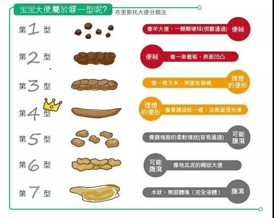 颜色:深绿色,棕色. 正常便便 出生后5-6天,随着宝宝的