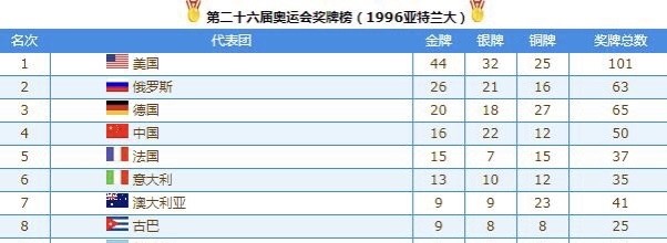 历届奥运会奖牌排行榜