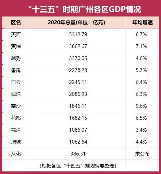 区势观察丨未来五年,广州各区定下了这些gdp目标