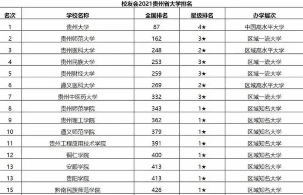 2021贵州省高校最新综合实力排名榜贵州大学一骑绝尘