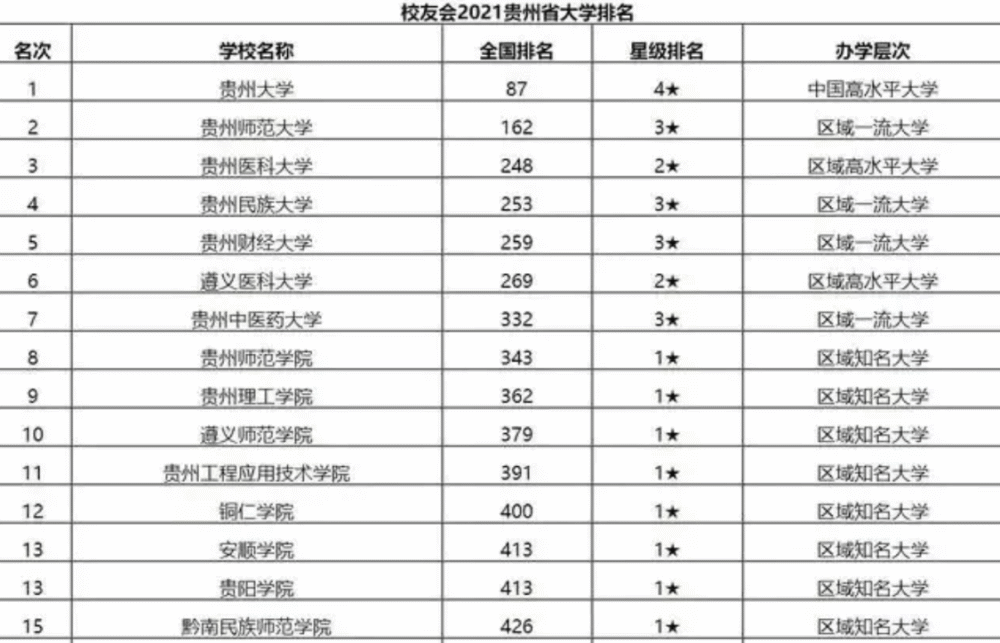 2021贵州省高校最新综合实力排名榜:贵州大学一骑绝尘