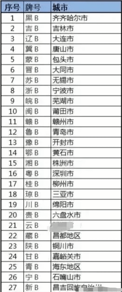 全国各省车牌b的城市大汇总