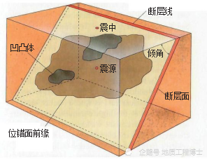 震中及断层面上的地震参量