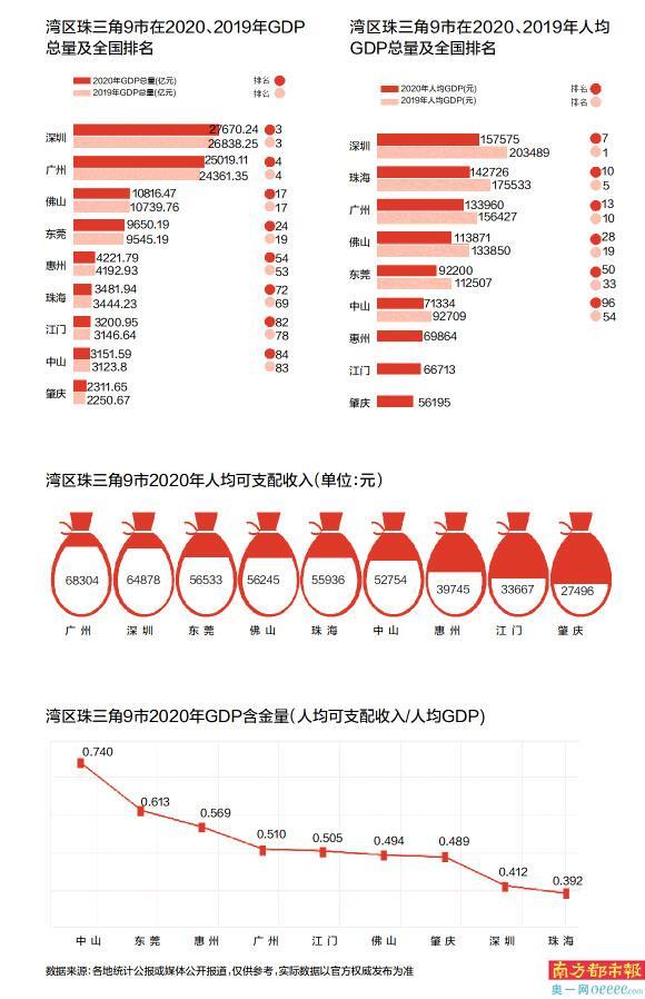 2020年珠三角地区人均GDP_广东 江苏 浙江 福建,哪个省份更发达(2)