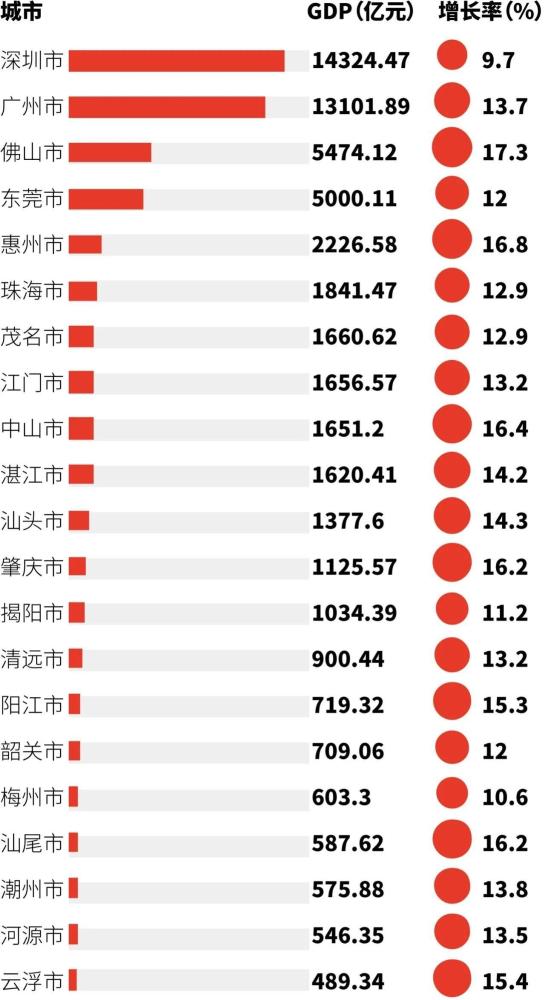 2021年湛江gdp_GDP再破万亿,广东TOP3 2021年佛山投资重点看哪里(2)