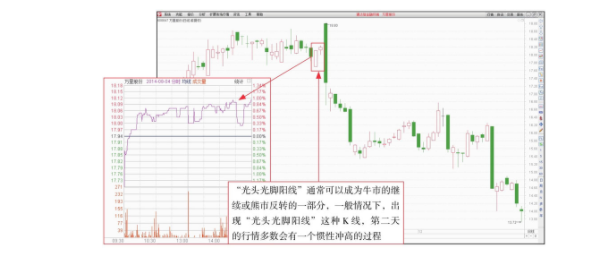 看盘技巧:光头光脚阳线和光头光脚阴线