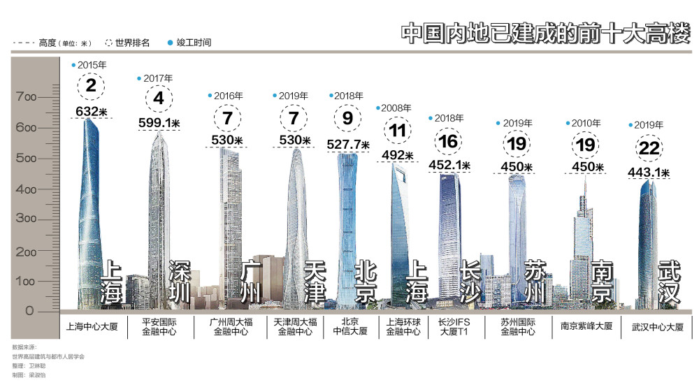 告别摩天大楼时代：500米以上不得再建_腾讯新闻