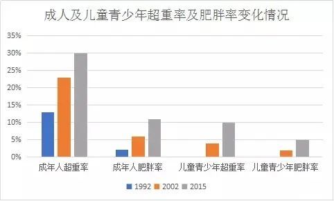 世界肥胖人口_这份身体指数对照表,想要健康必不可少 赶紧收藏(3)