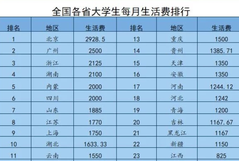 大学生有的一个月向父母要6000元生活费,有的4年毕业的时候存了5万