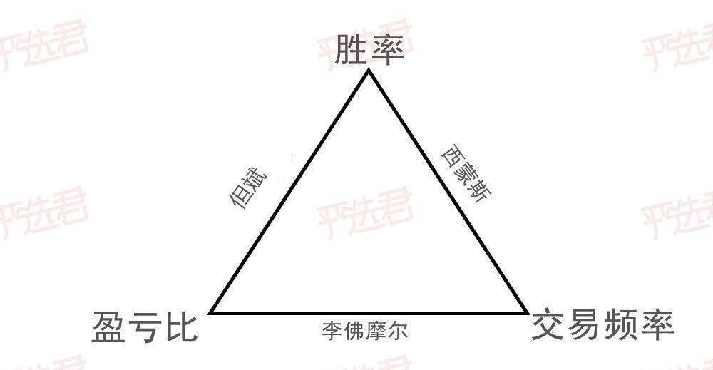 不可能三角模型:交易的底层逻辑你知道吗?