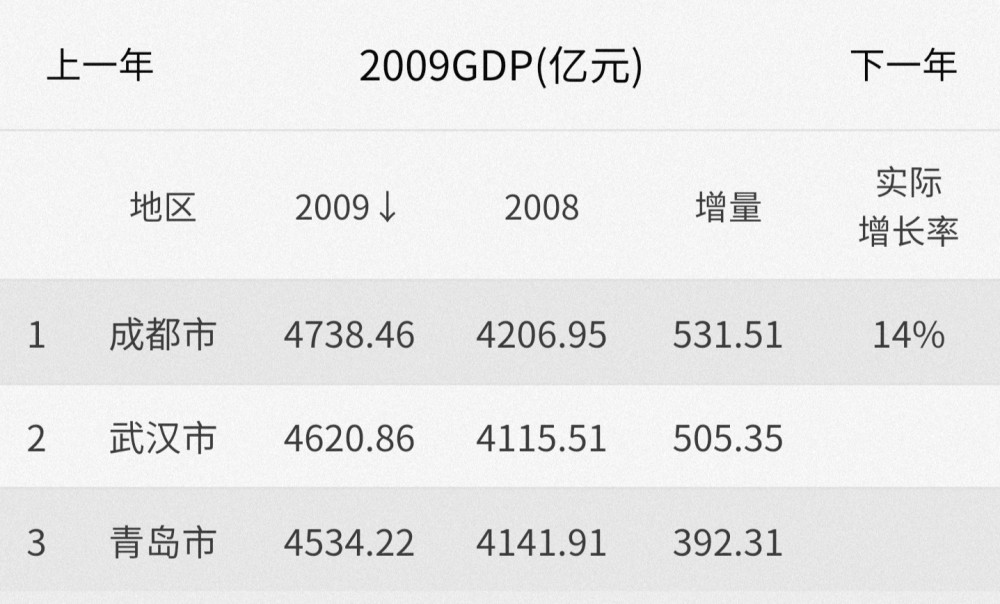 青岛修订后历年gdp_图表 2012年中国GDP增速修订为7.7(3)