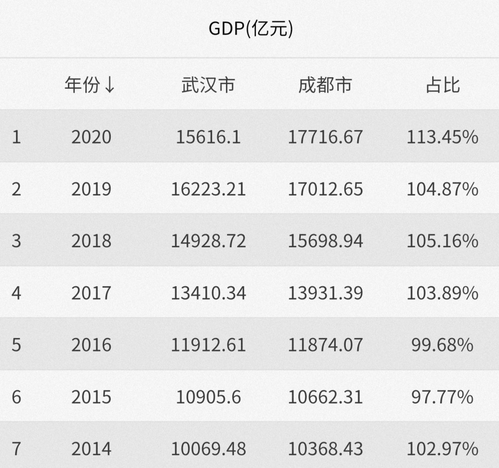 武汉gdp能不能超过苏州_湖北最空的城市,要比随州 咸宁还空,却比孝感 黄冈还富裕(3)