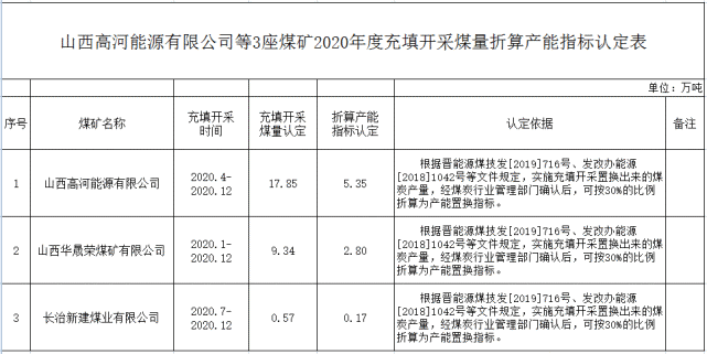 公示山西煤企旗下3座煤矿产能认定公示期10天