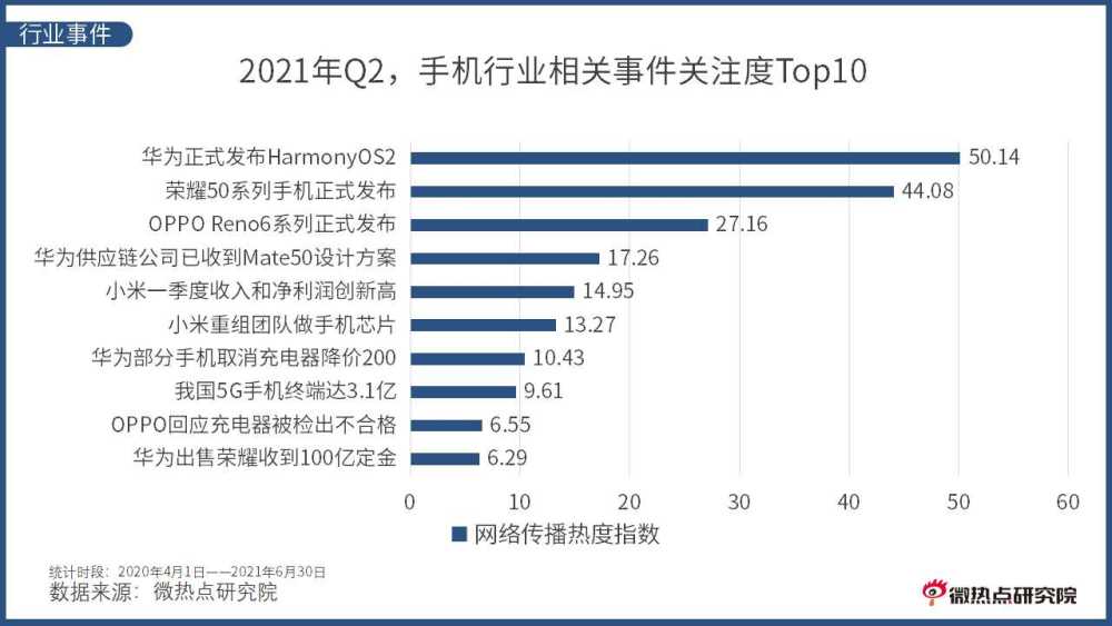 2021年q2中国智能手机行业网络关注度分析报告