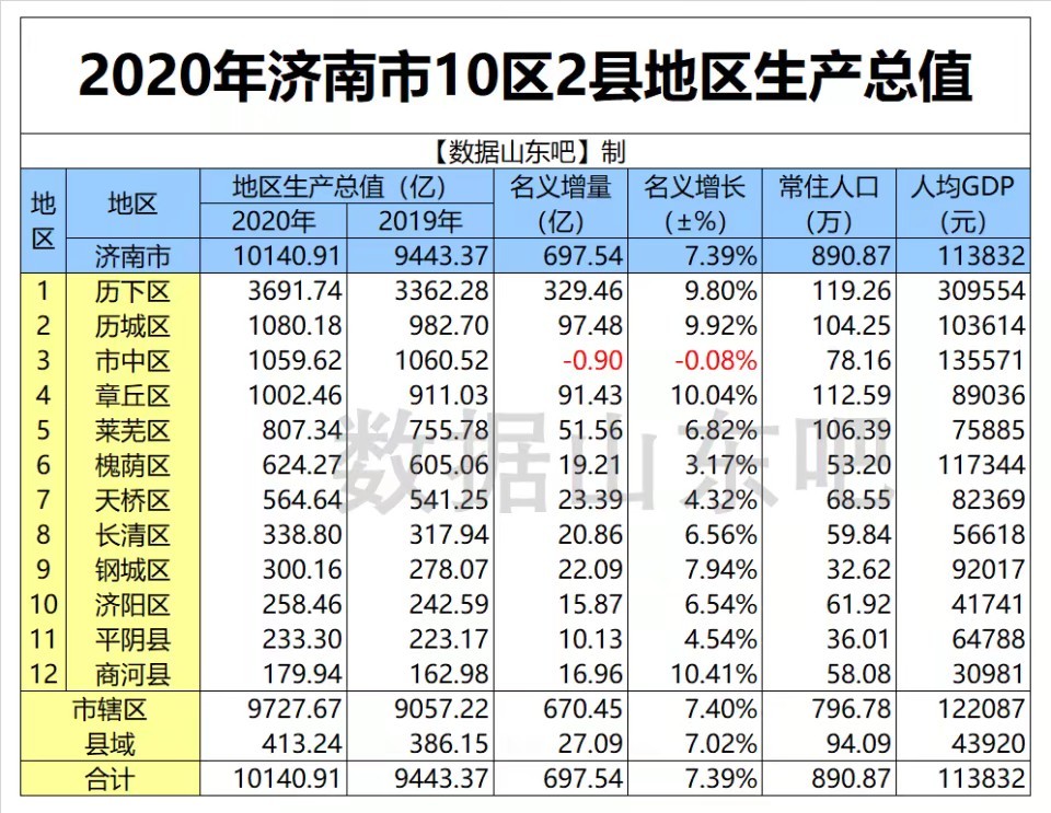 李清照为今济南章丘区人士 2020年,济南gdp总量为10140亿元,成为山东