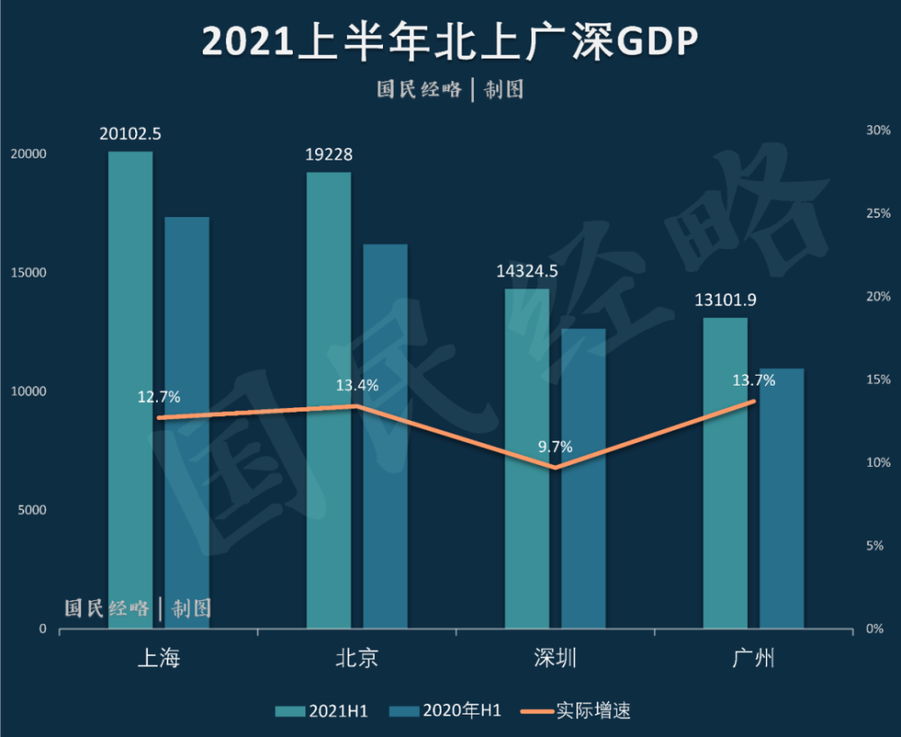 2021上半年各大城市gdp,谁掉队了?