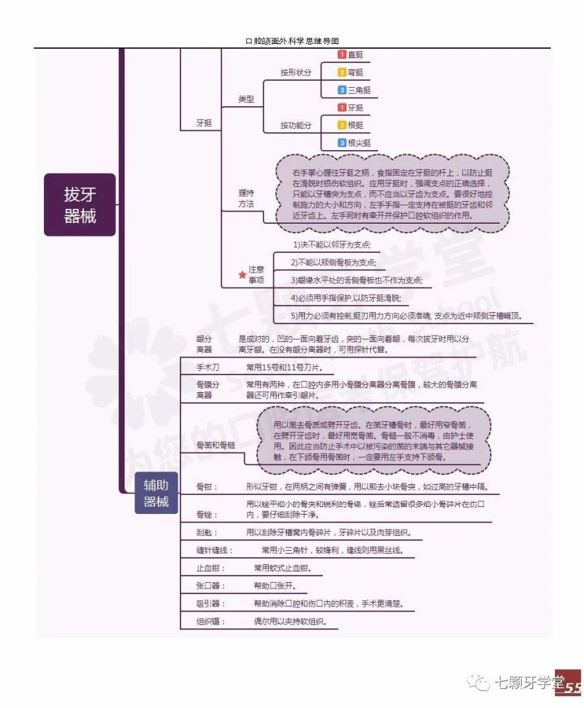 【思维导图】《牙及牙槽外科》!