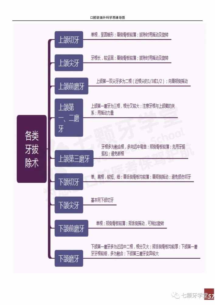 【思维导图】《牙及牙槽外科》!