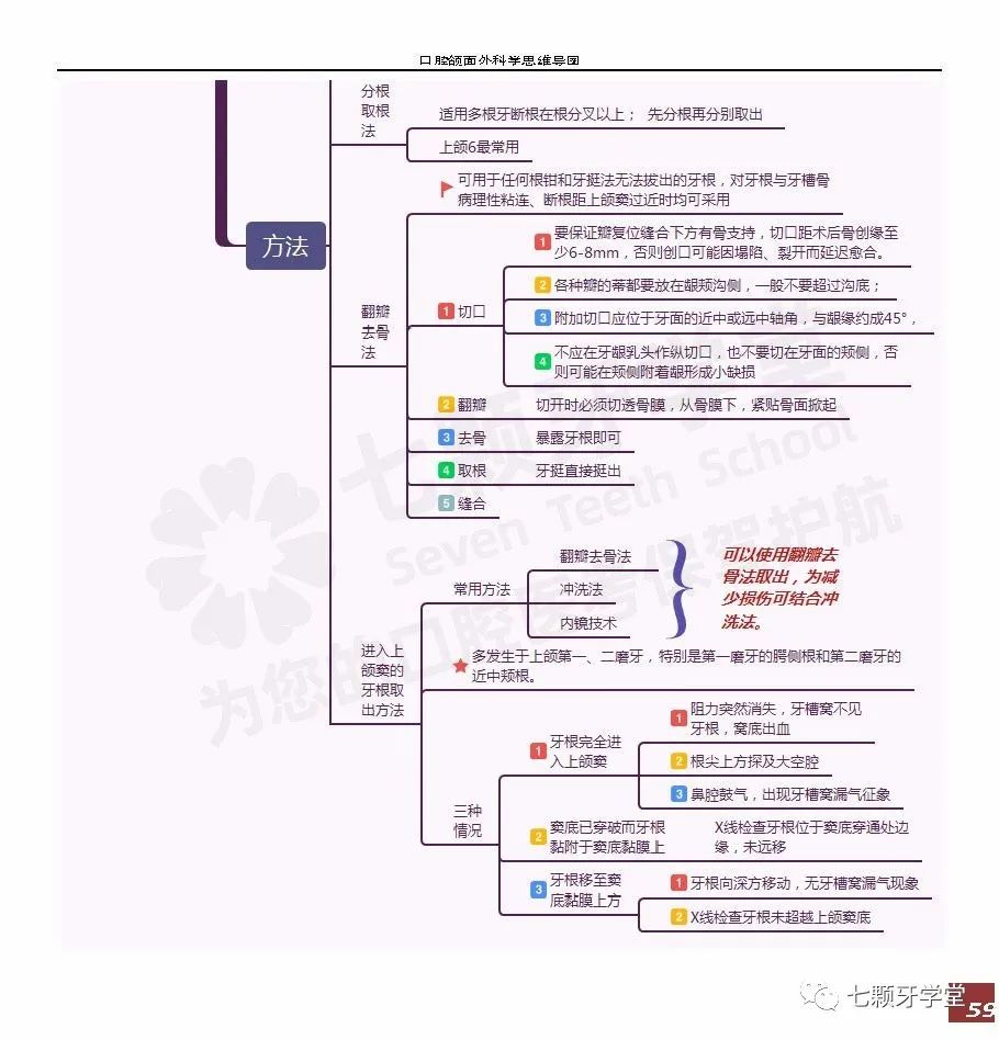 【思维导图】《牙及牙槽外科》!