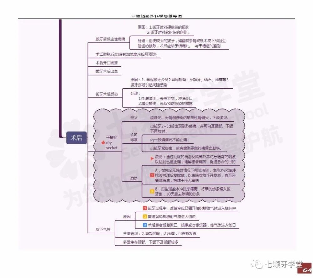 【思维导图】《牙及牙槽外科》!