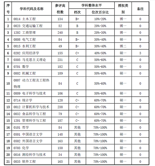 湘潭大学第四轮学科评估结果统计表