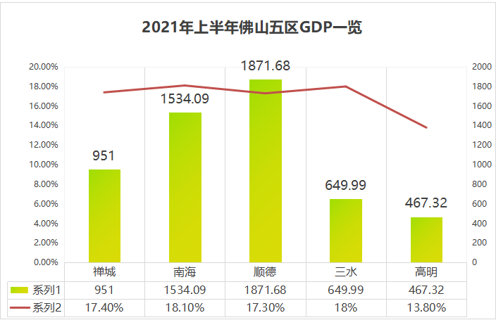 顺德top1南海第2上半年佛山五区gdp数据出炉