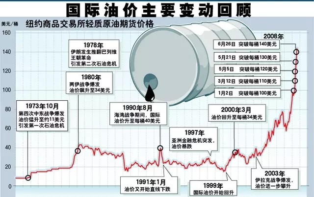 欧佩克石油产量_欧佩克_国际油价现在还是欧佩克决定吗