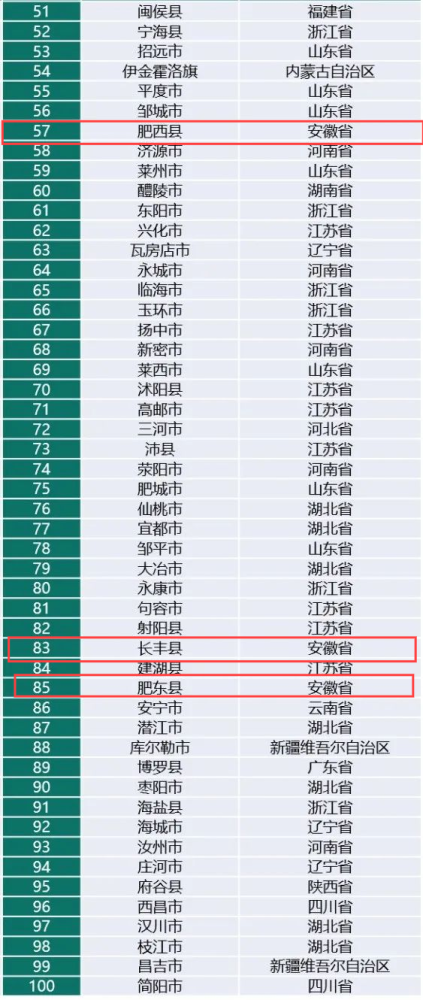 名肥西排名第57名安徽上榜名单安徽三地上榜2021年百强县榜单热乎出炉