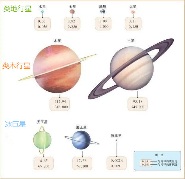 类地行星,类木行星,冰巨星是恒星系里奇特的存在