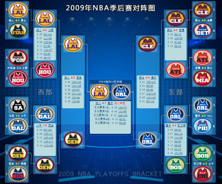 2009年nba季后赛对阵表,湖人最终称霸,科比有了"第一次"!