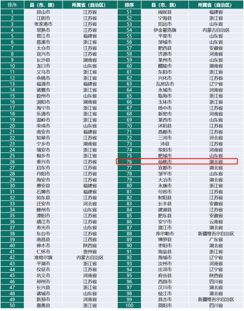 2021年湖北县域gdp_湖北2021年上半年GDP数据全部出炉,武汉有望超越2019年水平
