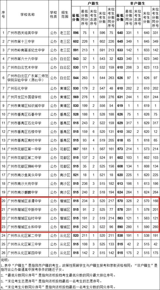 广州市华商外语实验高级中学等4所民办普通高中学校参与了该批次录取