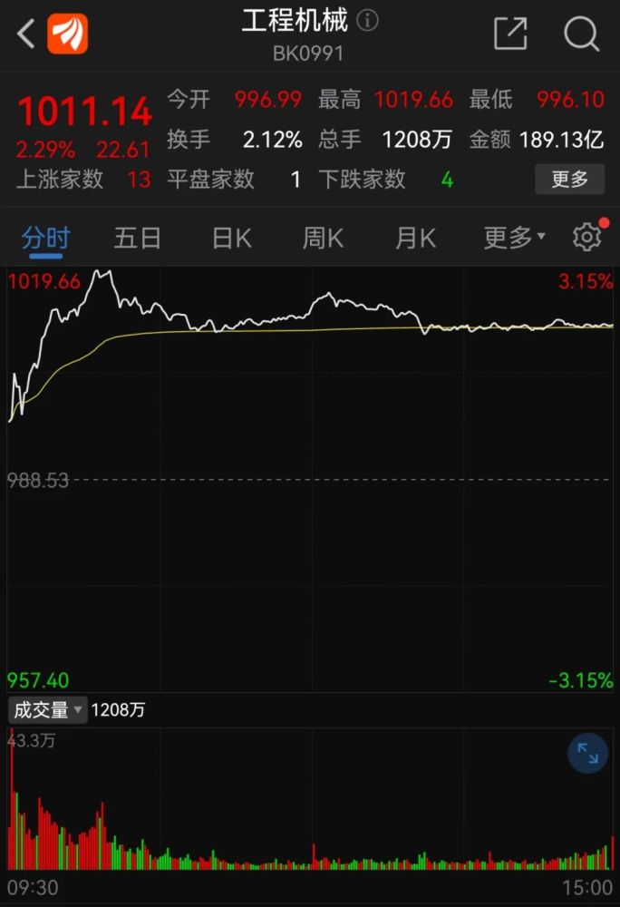周二,厦工股份继续涨停;周三山河智能接棒涨停