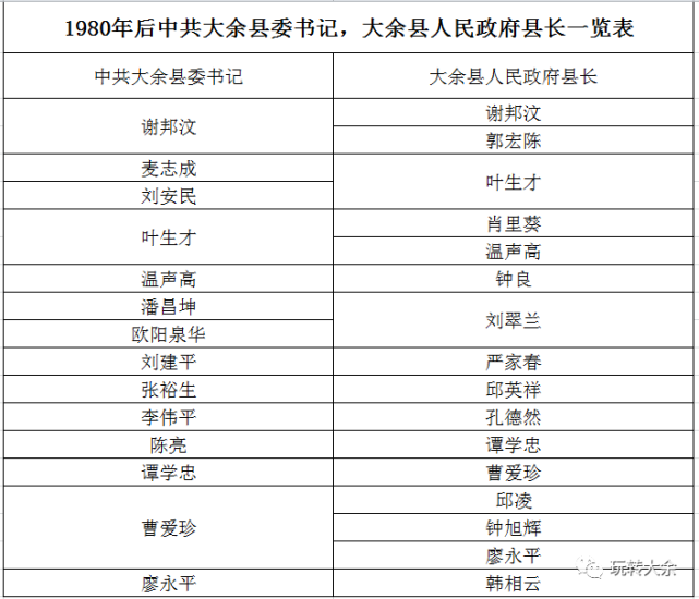 大余县党政一把手调整