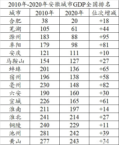 安微各地市GDP_2016年安徽gdp排名,gdp总值达2.4亿增速达到8.7(2)