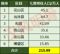 马鞍山常住人口_马鞍山市第七次人口普查公报发布 含山常住人口为(3)