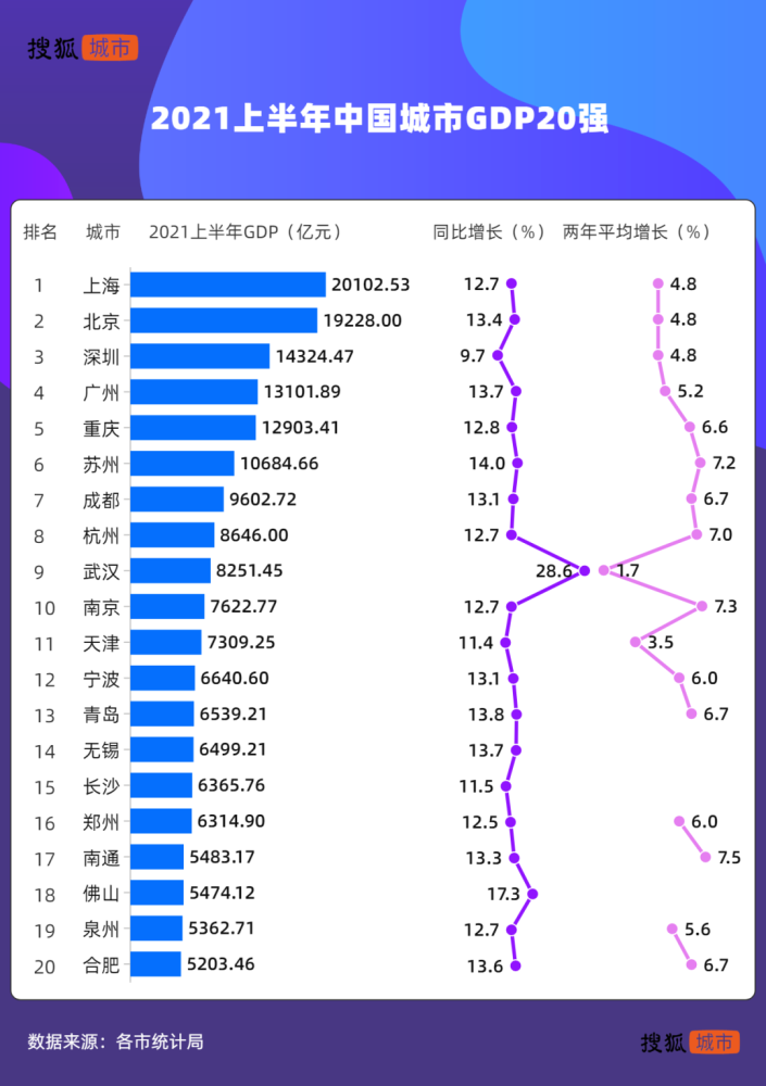 一线城市2021gdp_最新TOP40城市GDP排行榜出炉 广州领跑一线城市