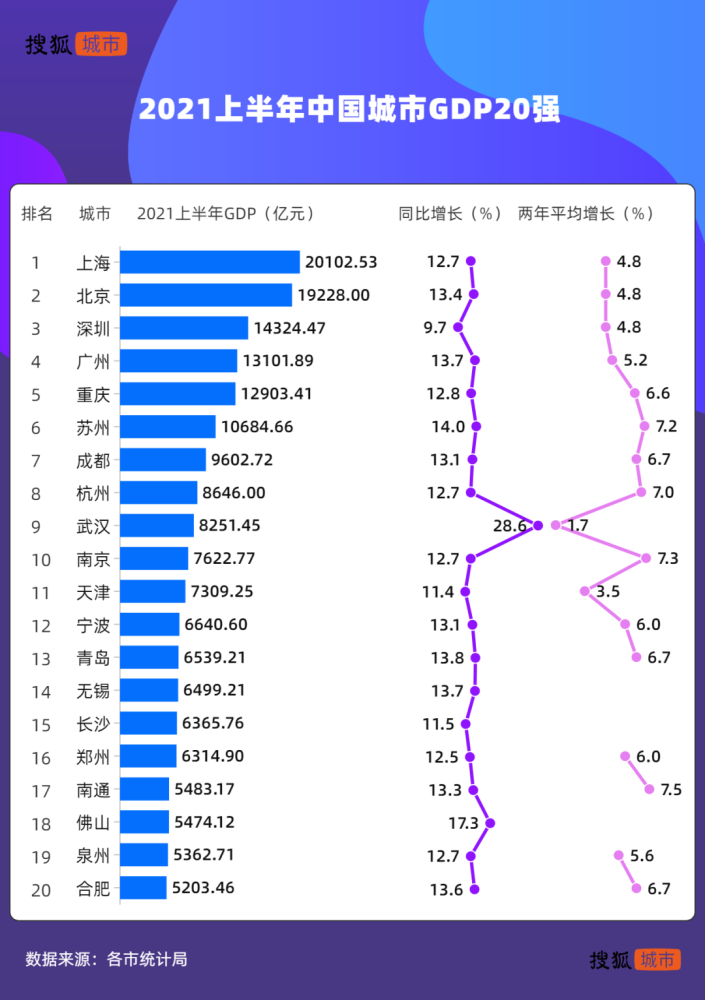 2021上半年深圳gdp是多少_2021上半年城市GDP排名,武汉苏州 虐 深圳(2)