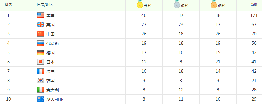 2016里约奥运会奖牌榜