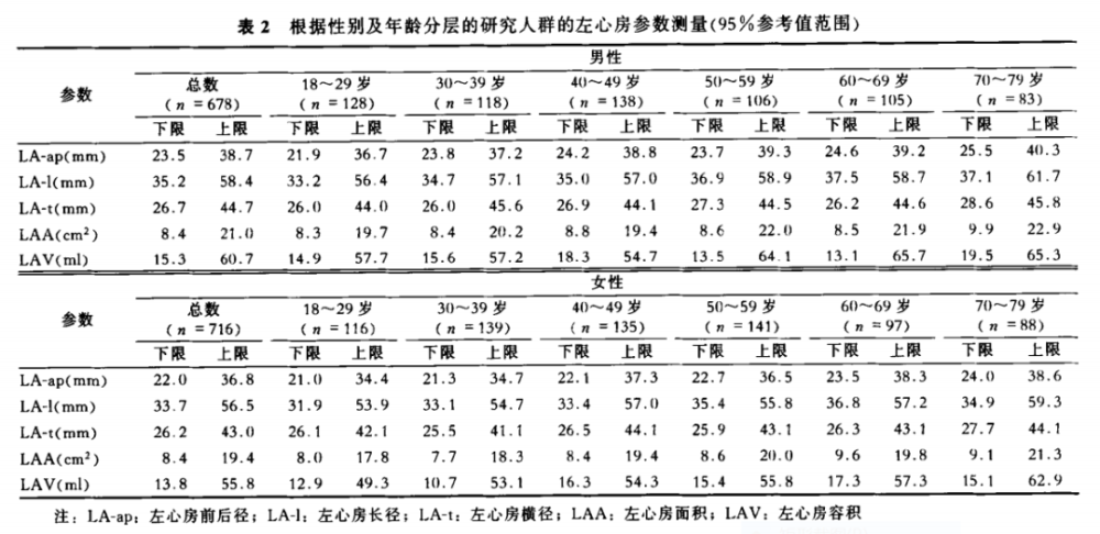 心脏各腔室大小正常值及测量方法总结