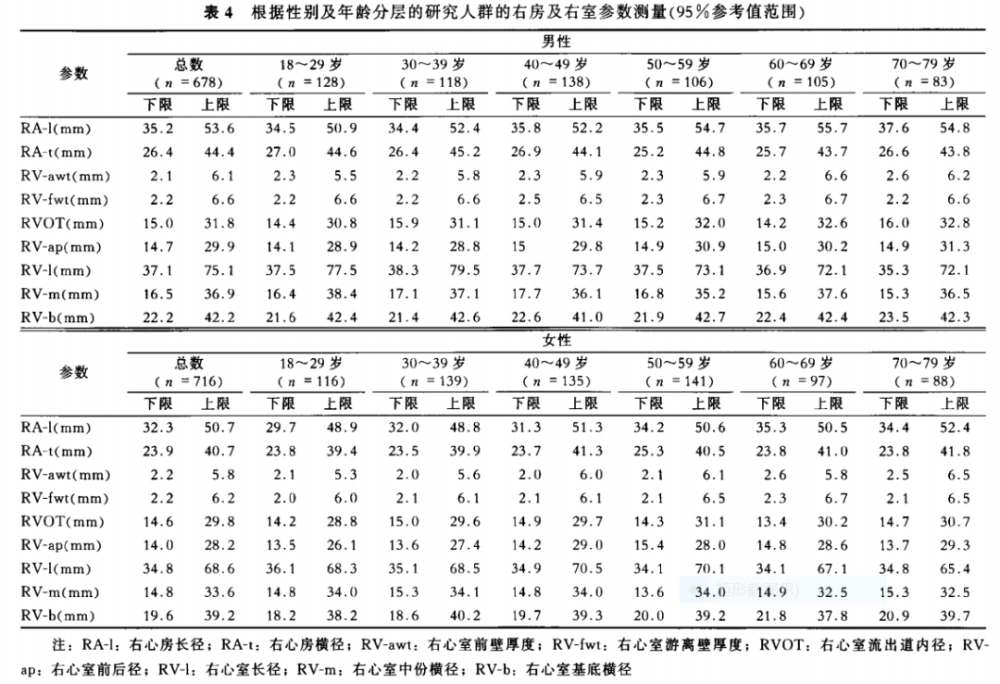 心脏各腔室大小正常值及测量方法总结