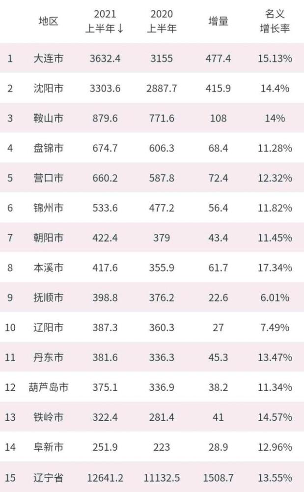 1975年锦州gdp是多少_辽宁省2018年GDP已出,盘锦和锦州,谁的成绩更好(2)