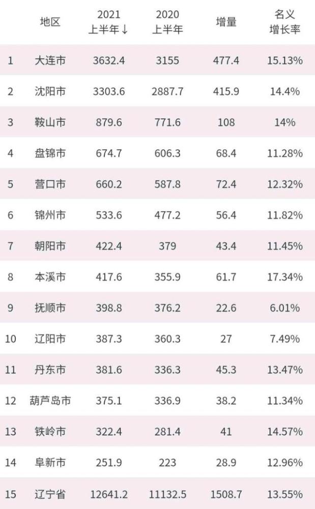 辽宁14市最新排名:锦州市第六,阜新市垫底,丹东无缘第10