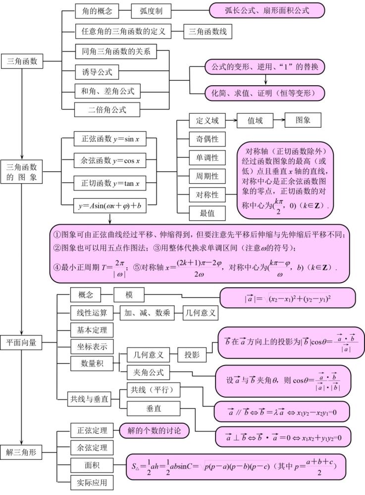 高中数学全部知识点结构图汇总,人手一份.