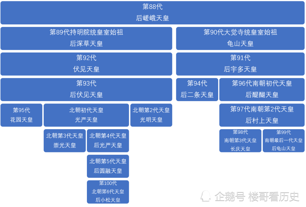 日本南北朝时代天皇世系图