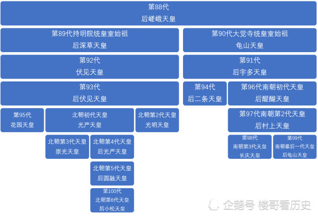 日本南北朝时代天皇世系图