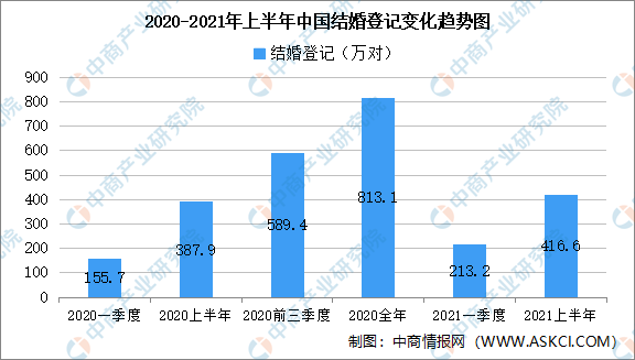 2021年上半年中国结婚离婚大数据分析结婚同比增加29万对图