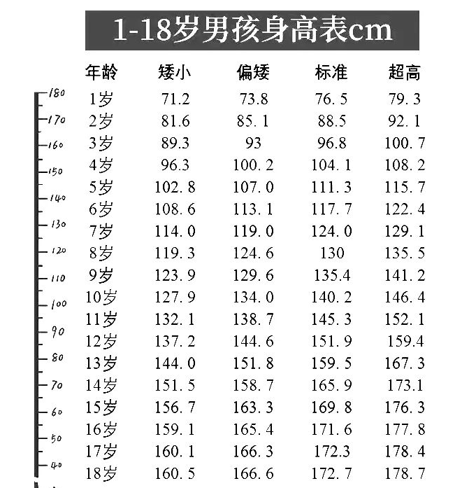 0-18岁的男孩,6岁的标准身高应该达到117cm,113cm左右的孩子就属于偏